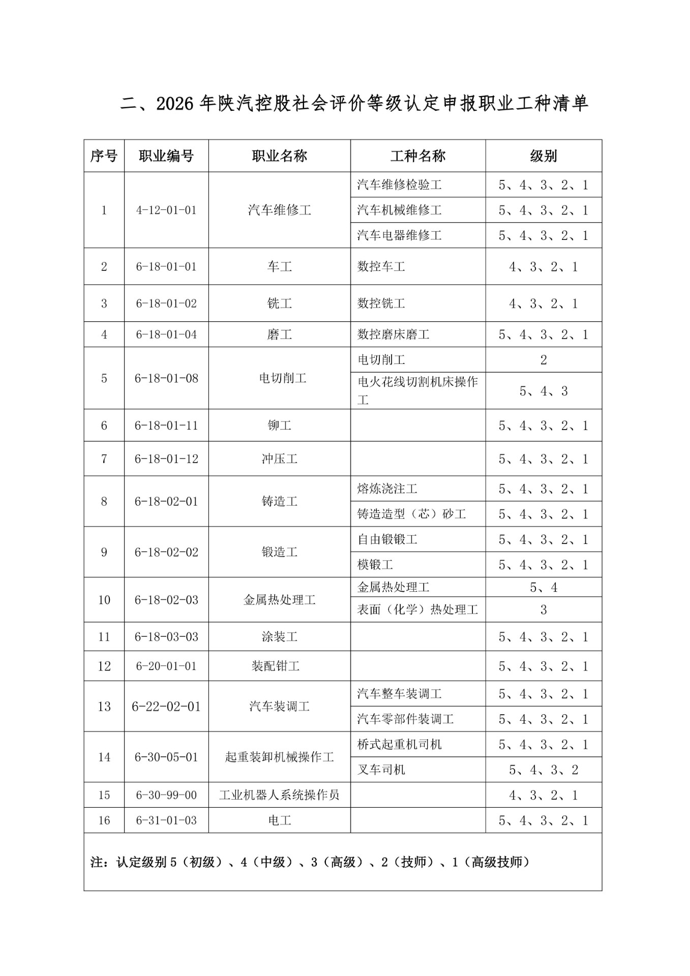关于2026年陕西汽车控股集团有限公司社会织组评价机构面向全省开展职业技能等级认定报名工作的通知_02.jpg